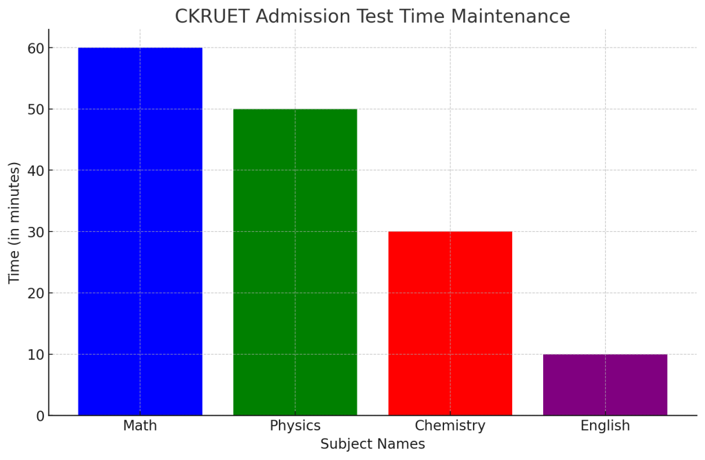 CKRUET admission test question analysis