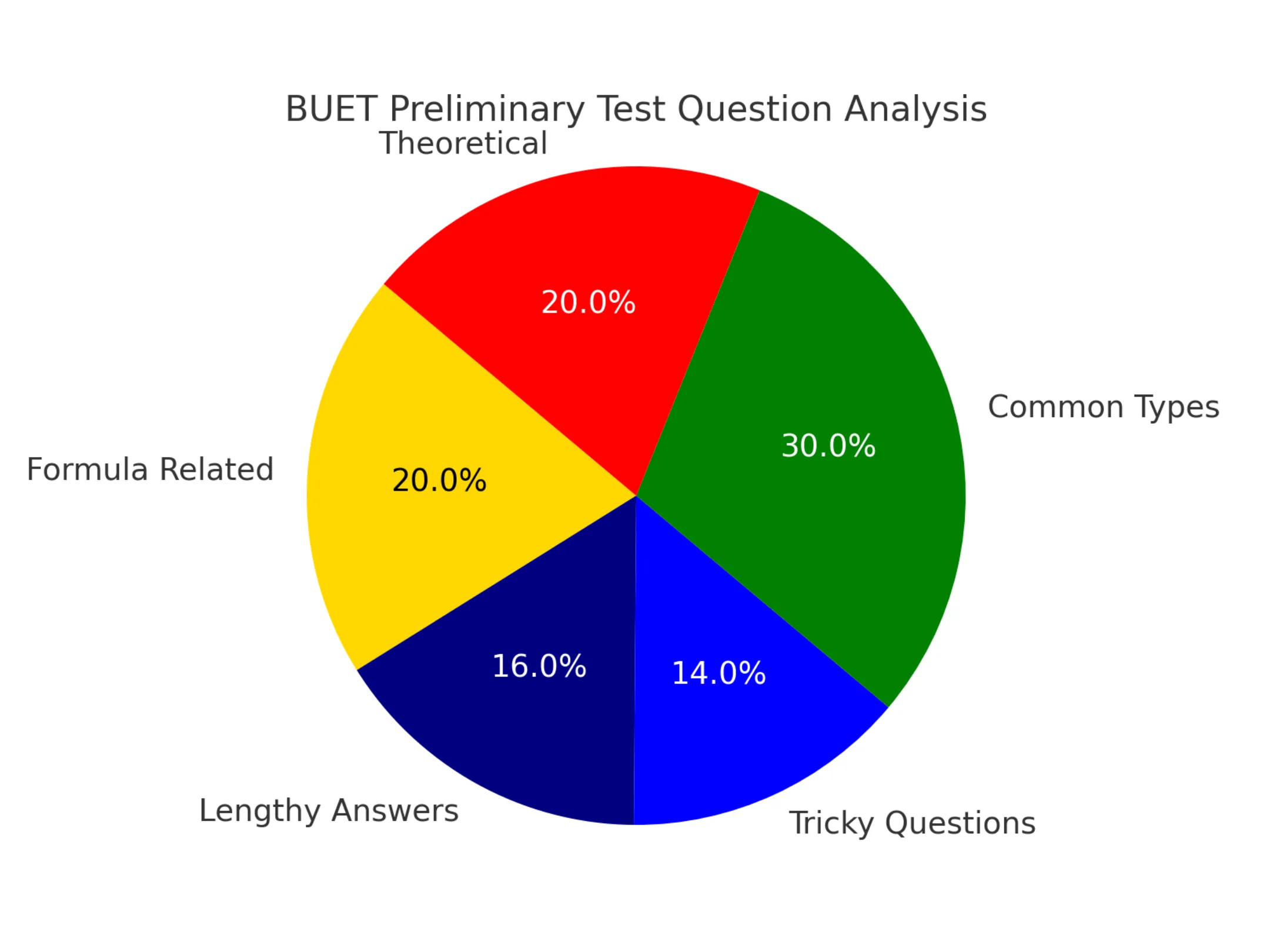 BUET preliminary  question bank and question analysis 