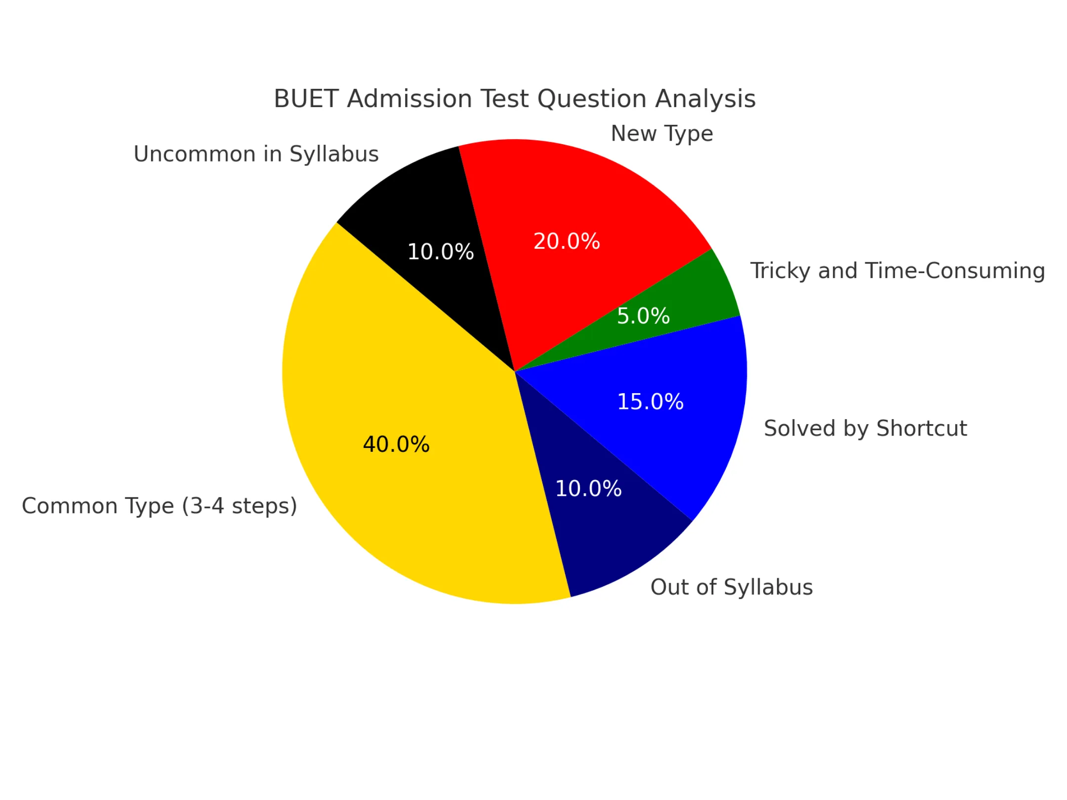 Buet admission test question bank and question analysis 